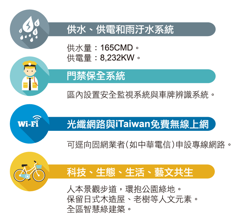園區公共設施，包含（1）供水、供電及雨汙水。（２）門禁保全。（３）光纖網路及iTaiwan免費無線上網。（4）景觀步道和公園綠地等