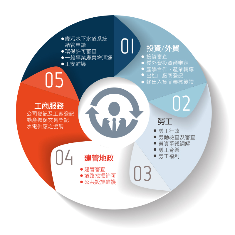本處對於區內企業從投資審查、建管地政、工商登記、外貿通關、 勞工行政及環保許可等業務,設有單一窗口簡化行政作業,提供便利服務。相關單位如海關、稅捐單位等配合廠商的需要,在區內設立分支機構,事權集中,提供便捷的一元化服務。 本處對於區內企業設有投資審查、建管地政、工商登記、外貿通關、 勞工行政及環保許可等業務之單一窗口簡化行政作業,提供便利服務