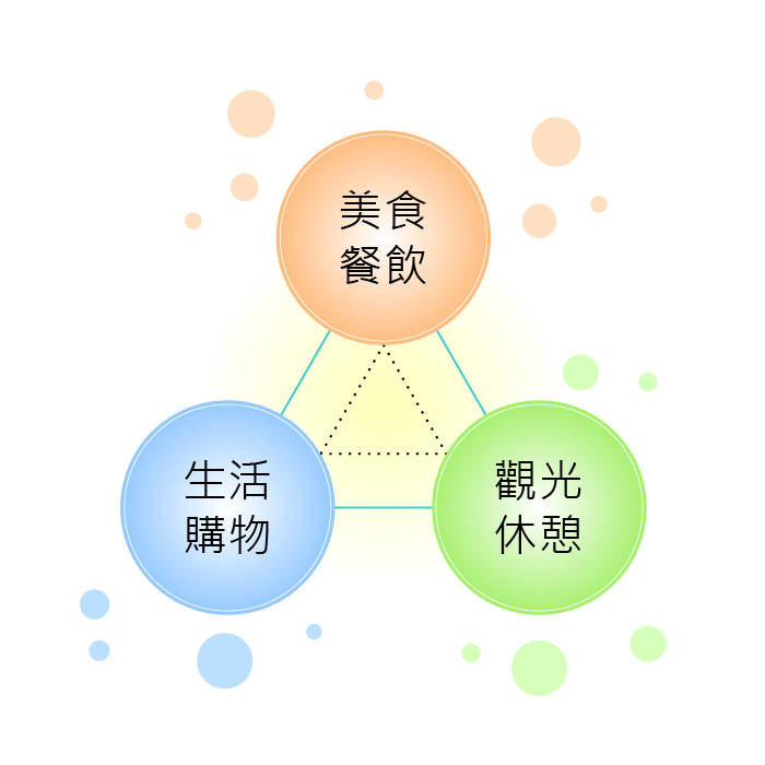 園區生活意象圖