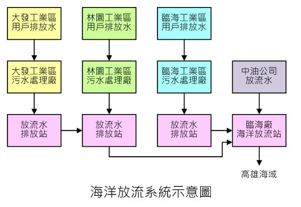 海洋放流系統示意圖