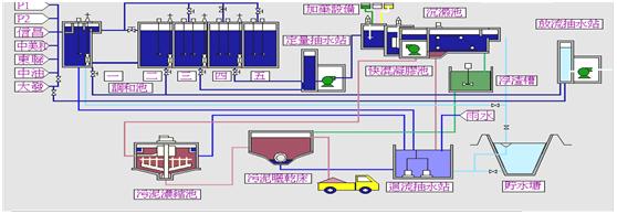 污水處理設計流程圖