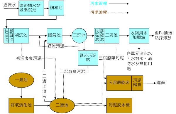 污水處理廠運作流程圖-污水處理流程抽水站及曝沉池 調和池 快混池 膠凝池 初沉池 曝氣池 二沉池 快混池 膠凝池 三沉池 排放至海水 污泥流程-一濃池 好氧消化池 二濃池 污泥曬乾床 污泥儲倉