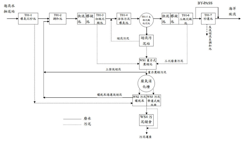 污水處理設計流程圖