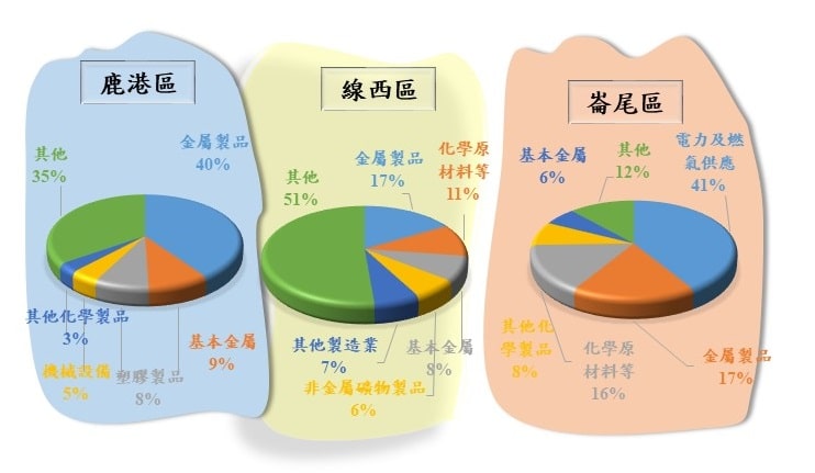 設廠情形及產業分布,各區產業分布比例圖