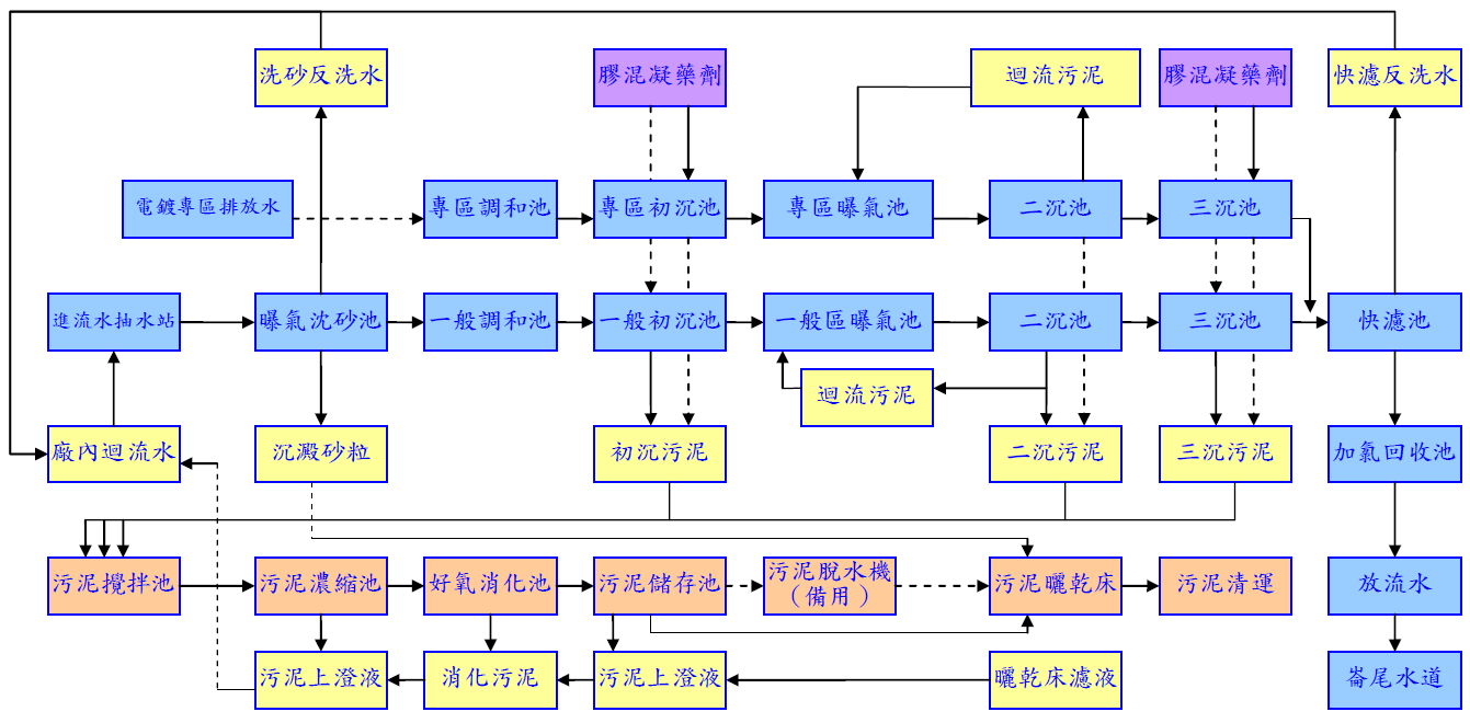 彰濱產業園區服務中心鹿港區污水處理廠處理流程圖