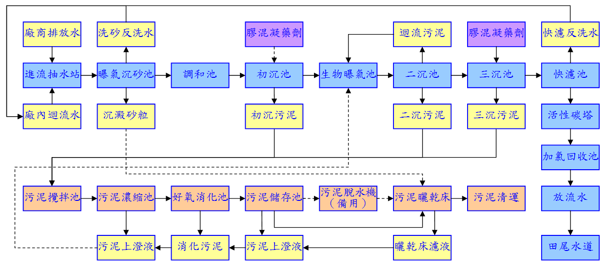彰濱產業園區服務中心線西區污水處理廠處理流程圖