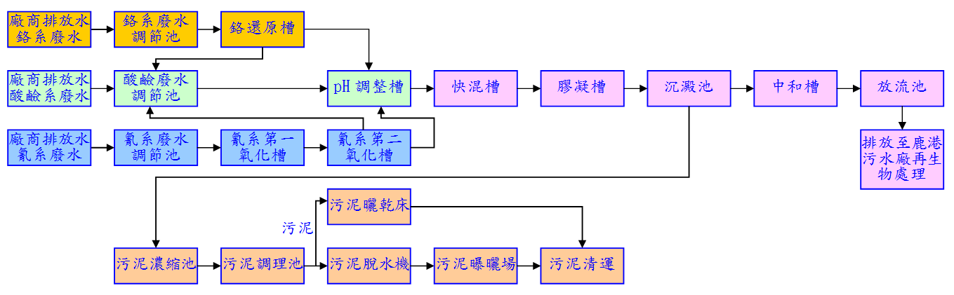 彰濱產業園區服務中心鹿港區金屬表面處理專區廢水前處理廠處理流程圖