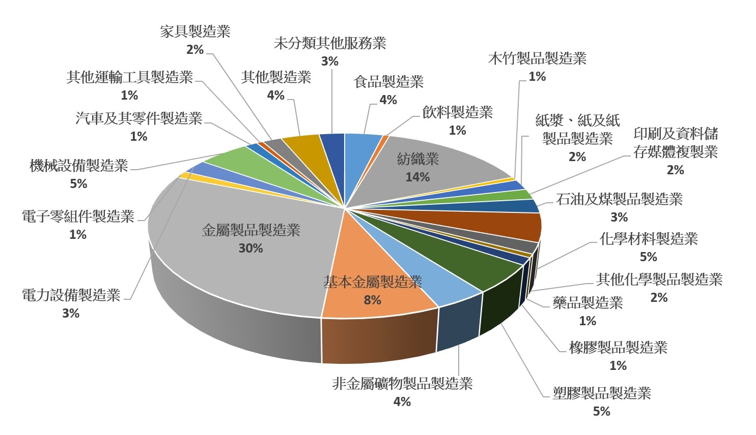 全興產業園區廠商工業類別統計圓餅圖