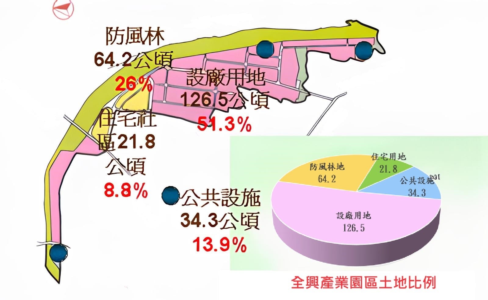 全興產業園區土地比例圖