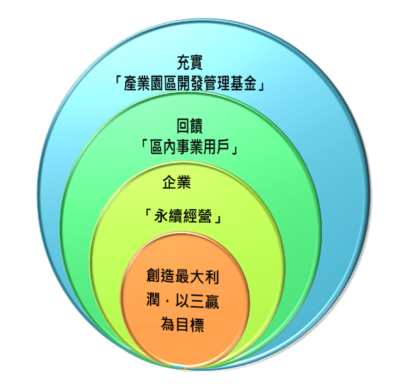 未來願景示意圖