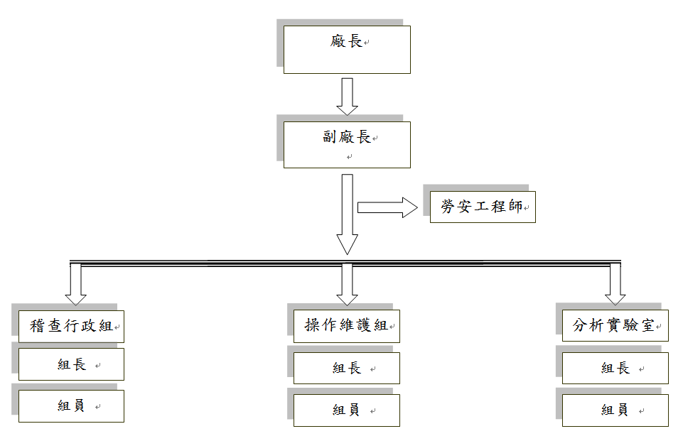 組織架構圖
