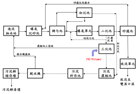 污水處理流程圖