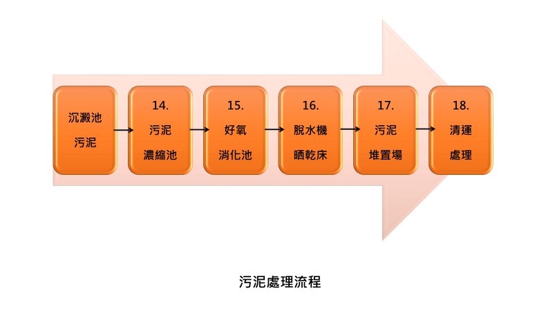 污水處理簡易流程圖(2)