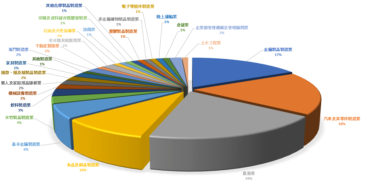 豐樂產業園區產業類別、家數比例圖.png