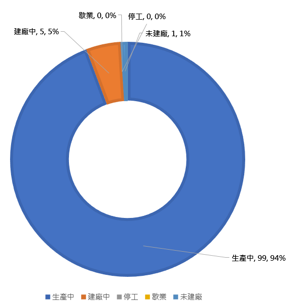 豐樂產業園區建廠情形圖.png