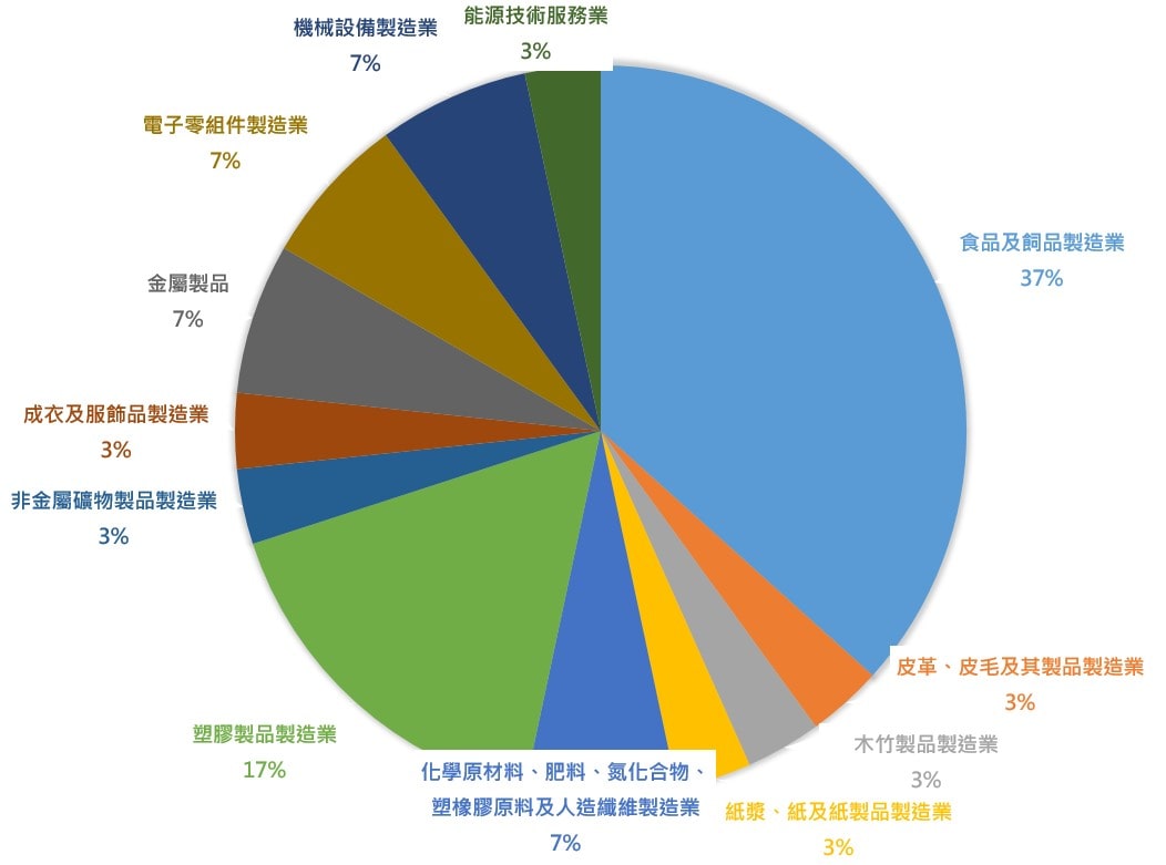 元長區設廠現況圓餅圖