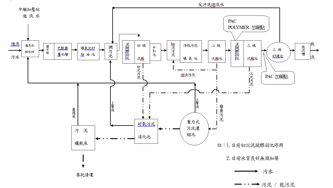污水處理流程圖