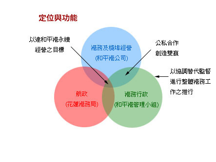 小組定位與功能示意圖