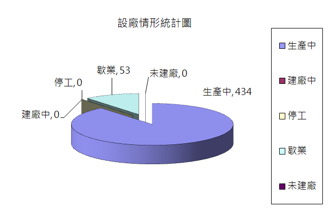 設廠情形圓餅圖