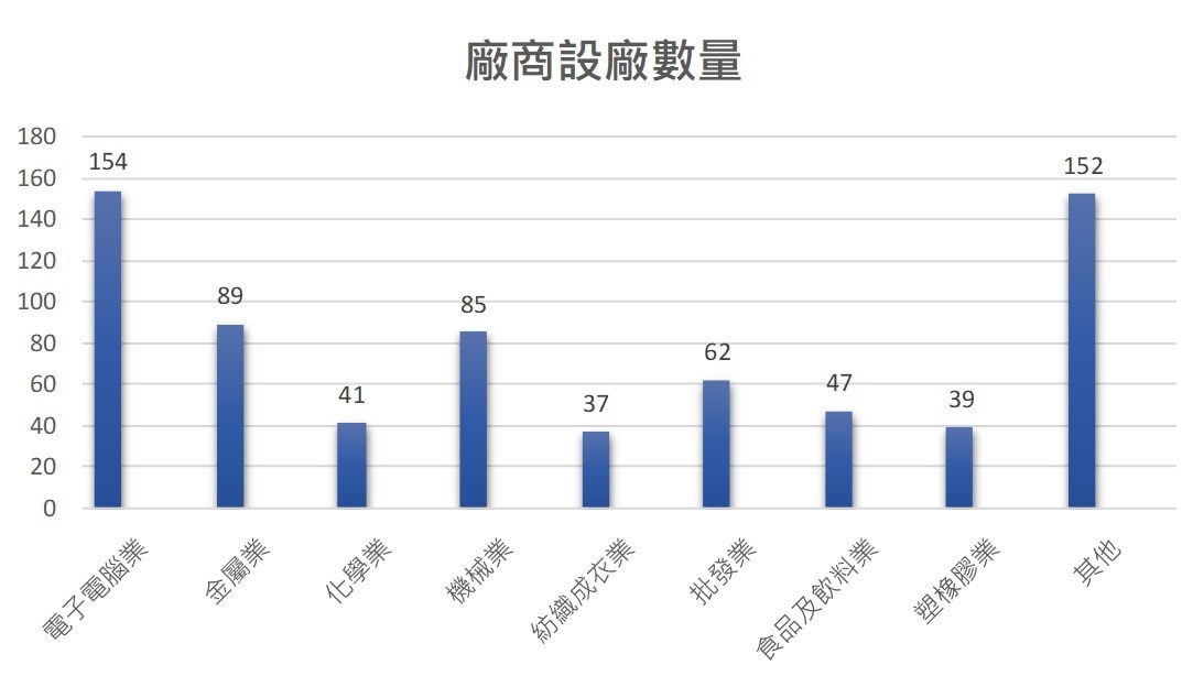 中壢產業園區廠商設廠狀況圖示