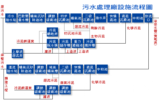 中壢產業園區污水處理廠設施流程圖