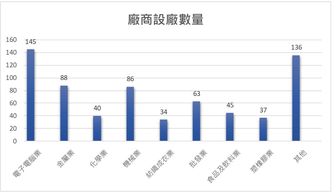 中壢產業園區廠商設廠狀況圖示