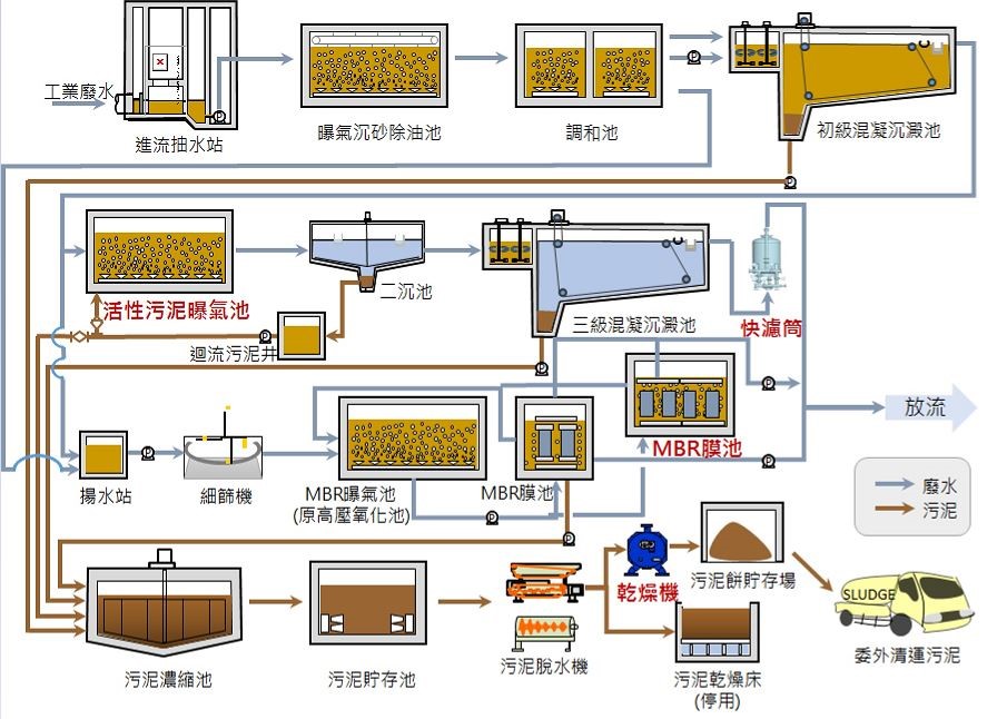 污水處理流程圖