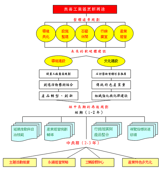 美崙產業園區環境再造行銷策略更新計畫架構圖
