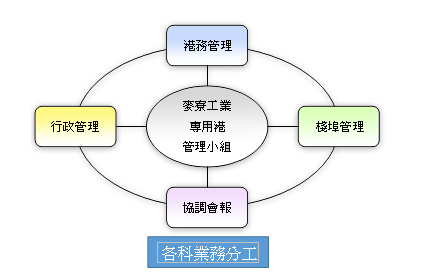 麥寮港管理小組各科業務分工