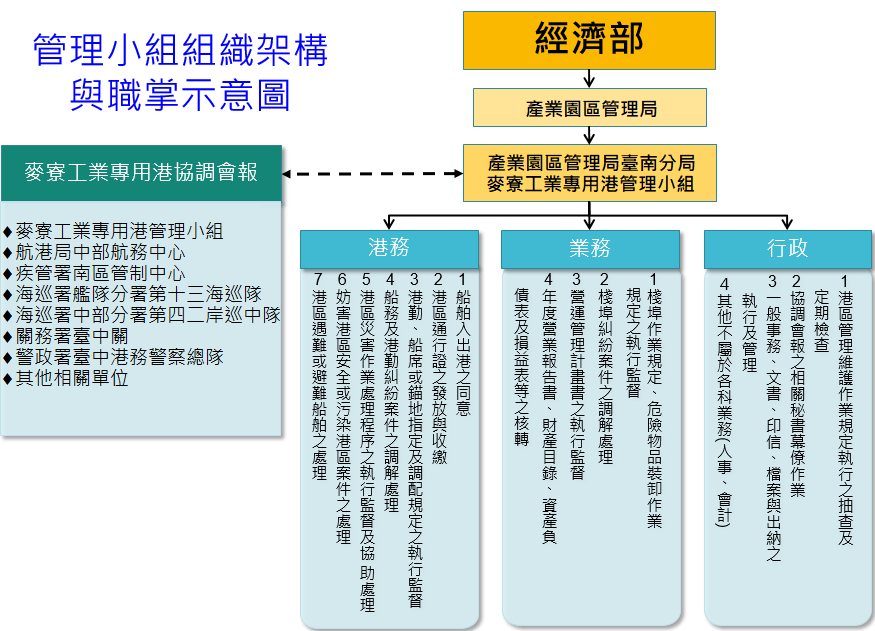 管理小組組織架構及業務職掌