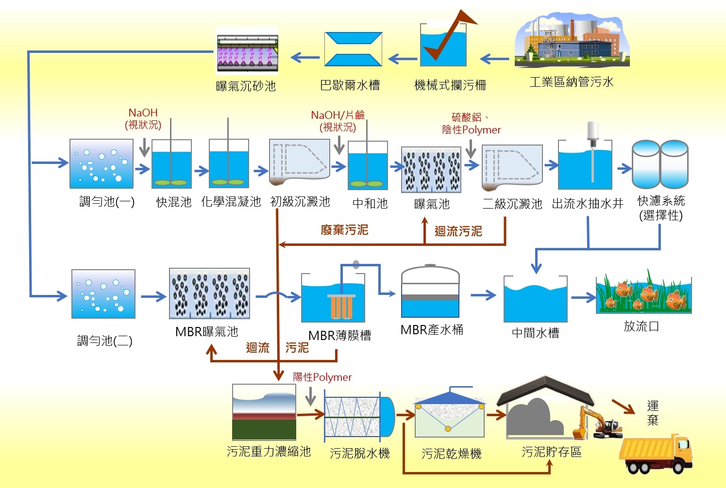 污水處理廠操作流程圖