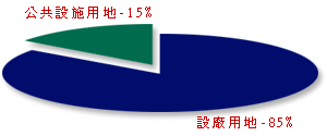 平鎮產業園區土地配置圓餅圖