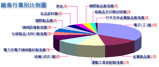平鎮產業園區廠商行業比例圖