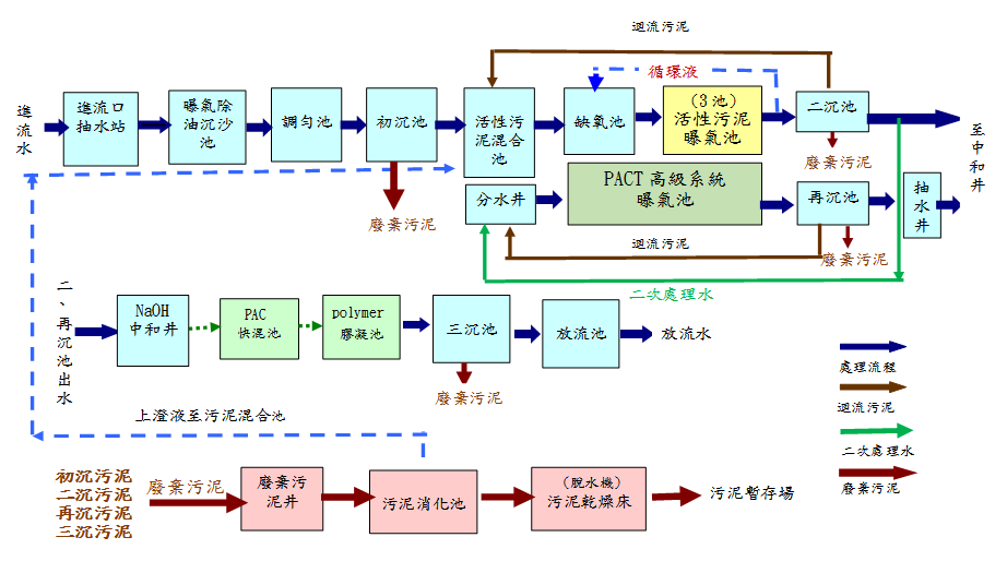 污水處理流程圖