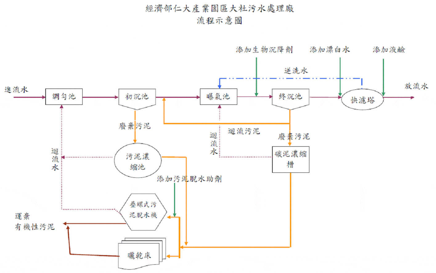 大社污水處理廠流程圖
