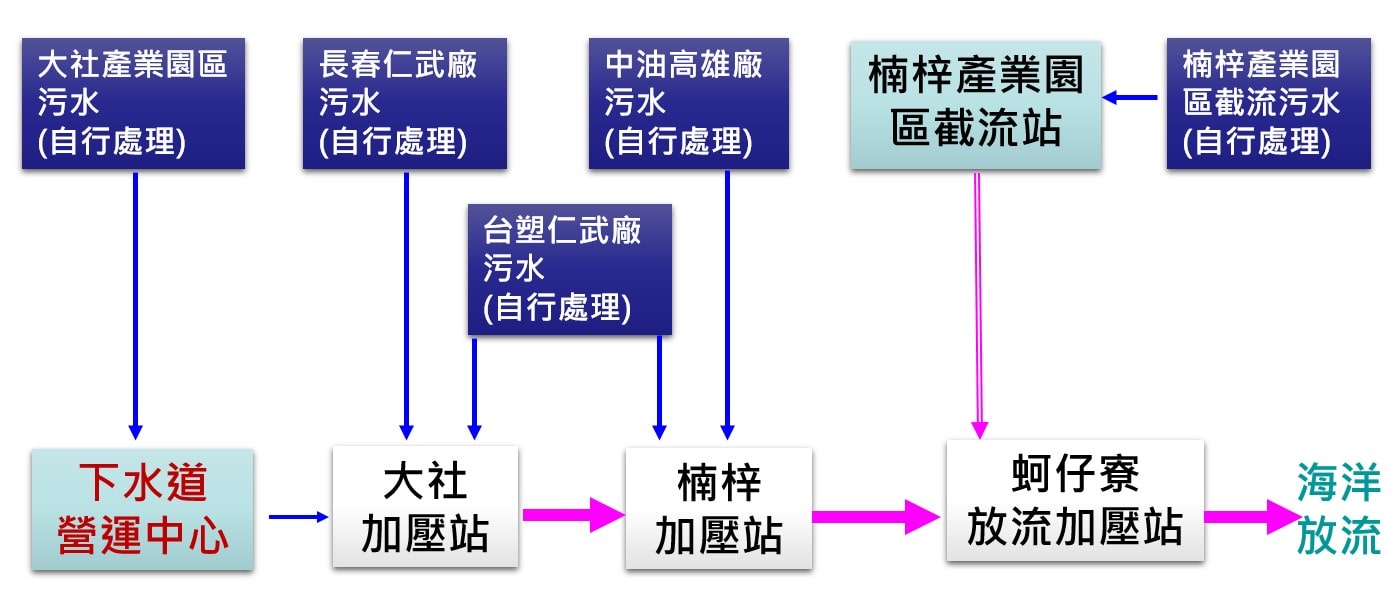 加壓系統流程圖
