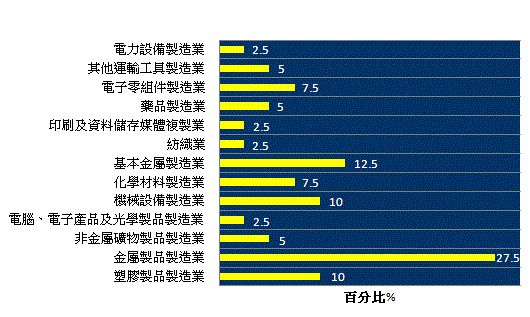 仁武產業園區廠商類別比例圖