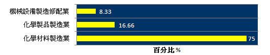 大社產業園區廠商類別比例圖
