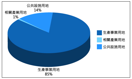 土地配置百分比統計圖