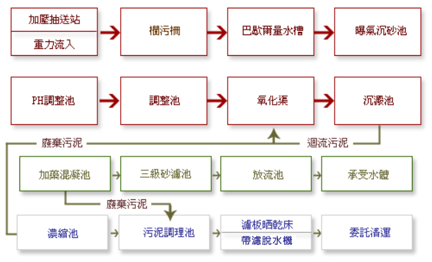 污水處理廠處理作業流程圖