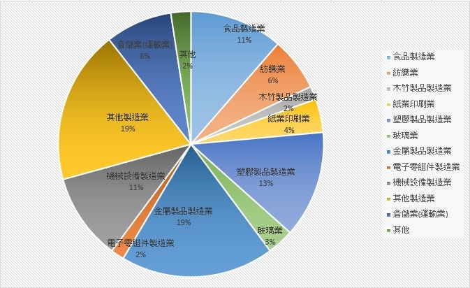 設廠狀況圓餅圖