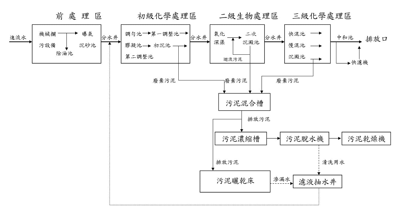 大甲幼獅產業園區污水處理廠污水處理流程圖