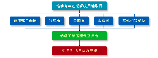 開發過程圖