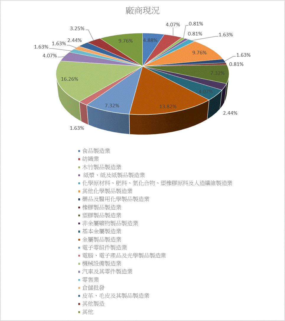 廠商現況圖