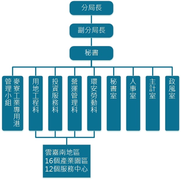 臺南分局組織圖