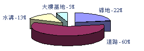 頭份產業園區公共設施圓餅圖