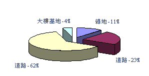 銅鑼產業園區公共設施圓餅圖