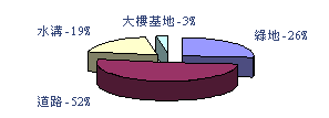 竹南產業園區公共設施圓餅圖