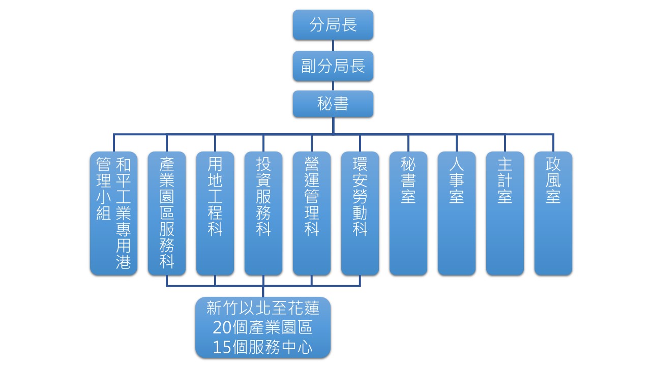 臺北分局組織圖