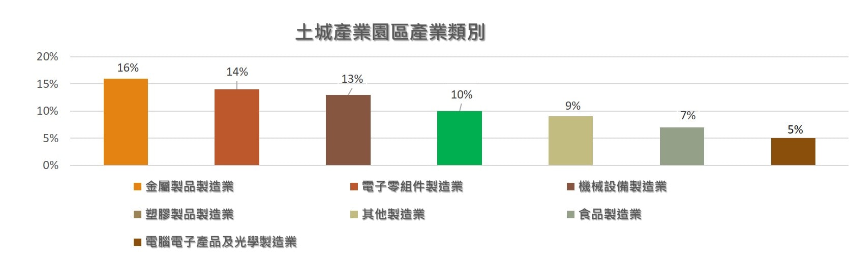 土城產業園區產業類別